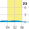 Caillou Boca tide chart for Thursday, February 23, 2023