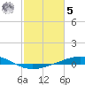 Caillou Boca tide chart for Sunday, February 5, 2023