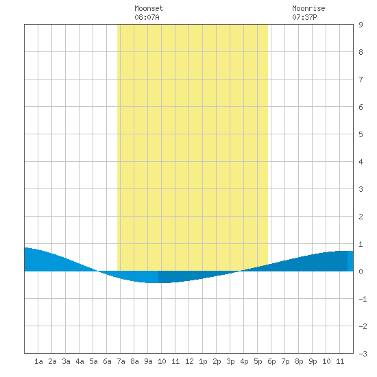 Caillou Boca tide chart for Tuesday, February 7, 2023