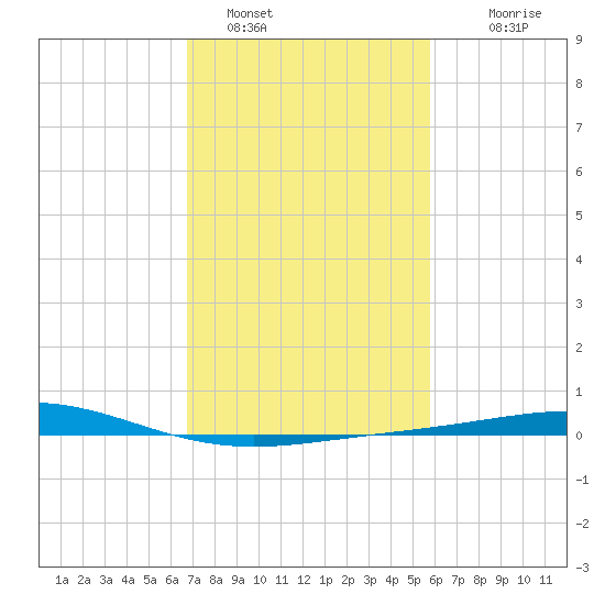 Caillou Boca tide chart for Wednesday, February 8, 2023