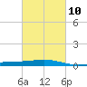 Caillou Boca tide chart for Friday, March 10, 2023