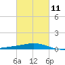 Caillou Boca tide chart for Saturday, March 11, 2023