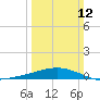 Caillou Boca tide chart for Sunday, March 12, 2023