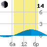 Caillou Boca tide chart for Tuesday, March 14, 2023