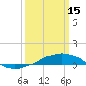 Caillou Boca tide chart for Wednesday, March 15, 2023