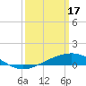 Caillou Boca tide chart for Friday, March 17, 2023