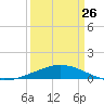 Caillou Boca tide chart for Sunday, March 26, 2023