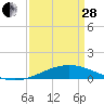 Caillou Boca tide chart for Tuesday, March 28, 2023