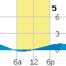 Caillou Boca tide chart for Sunday, March 5, 2023