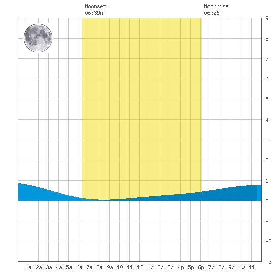 Caillou Boca tide chart for Tuesday, March 7, 2023