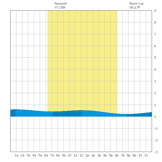 Caillou Boca tide chart for Thursday, March 9, 2023
