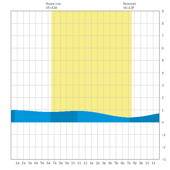 Caillou Boca tide chart for Tuesday, April 18, 2023