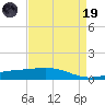 Caillou Boca tide chart for Wednesday, April 19, 2023