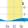 Caillou Boca tide chart for Saturday, April 1, 2023
