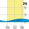 Caillou Boca tide chart for Saturday, April 29, 2023