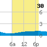 Caillou Boca tide chart for Sunday, April 30, 2023