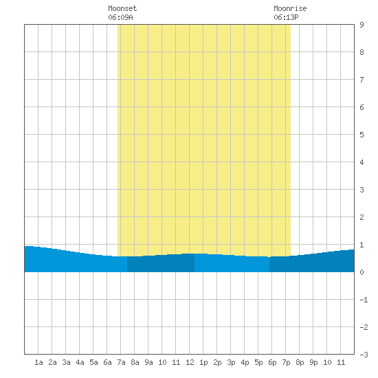 Caillou Boca tide chart for Tuesday, April 4, 2023