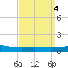 Caillou Boca tide chart for Tuesday, April 4, 2023
