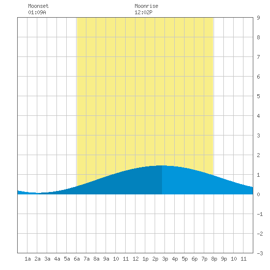 Caillou Boca tide chart for Friday, May 26, 2023