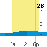 Caillou Boca tide chart for Sunday, May 28, 2023