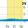 Caillou Boca tide chart for Monday, May 29, 2023
