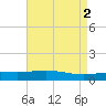 Caillou Boca tide chart for Tuesday, May 2, 2023