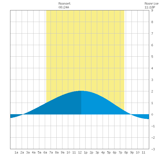 Caillou Boca tide chart for Monday, May 8, 2023