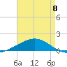 Caillou Boca tide chart for Monday, May 8, 2023