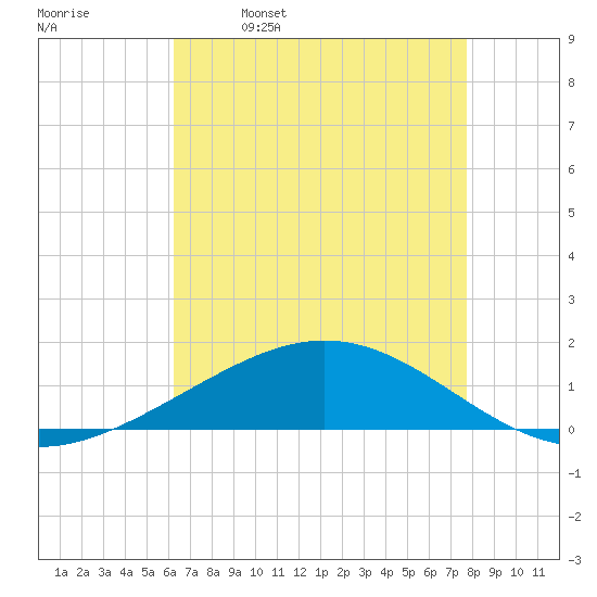 Caillou Boca tide chart for Tuesday, May 9, 2023
