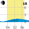 Caillou Boca tide chart for Saturday, June 10, 2023