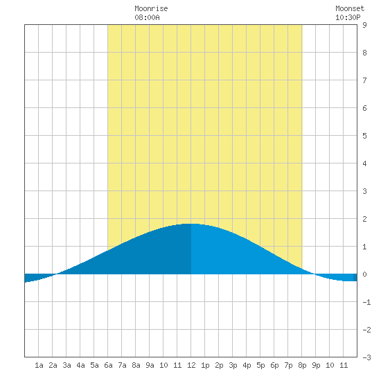Caillou Boca tide chart for Tuesday, June 20, 2023
