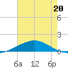 Caillou Boca tide chart for Tuesday, June 20, 2023