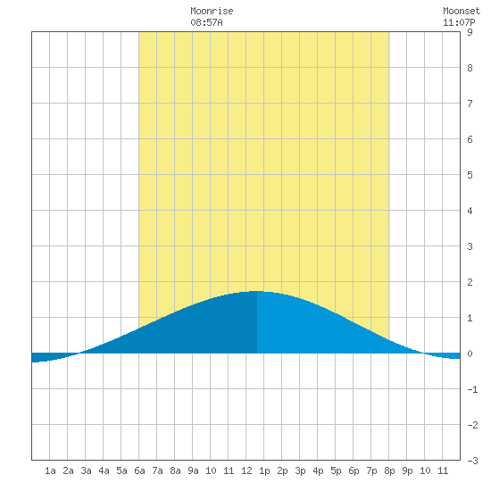 Caillou Boca tide chart for Wednesday, June 21, 2023