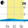 Caillou Boca tide chart for Monday, June 26, 2023