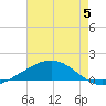 Caillou Boca tide chart for Monday, June 5, 2023