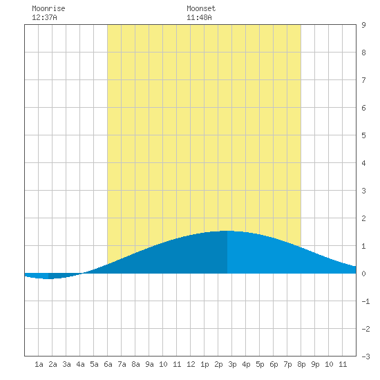 Caillou Boca tide chart for Friday, June 9, 2023