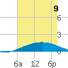 Caillou Boca tide chart for Friday, June 9, 2023