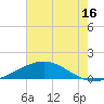 Caillou Boca tide chart for Sunday, July 16, 2023