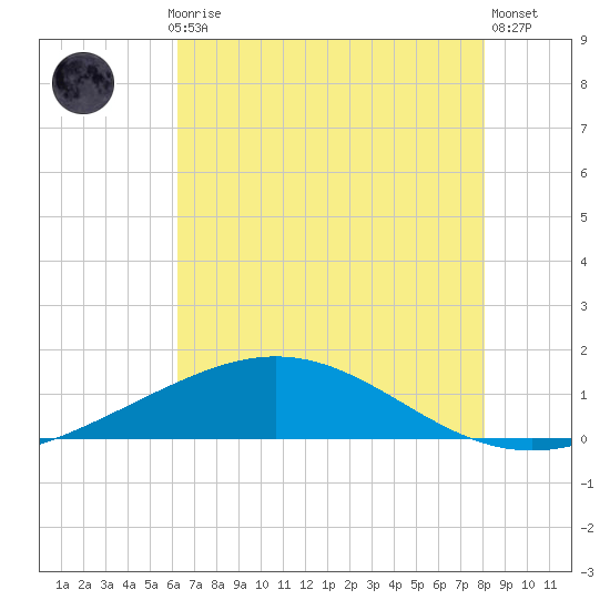 Caillou Boca tide chart for Monday, July 17, 2023