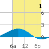 Caillou Boca tide chart for Saturday, July 1, 2023
