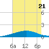 Caillou Boca tide chart for Friday, July 21, 2023