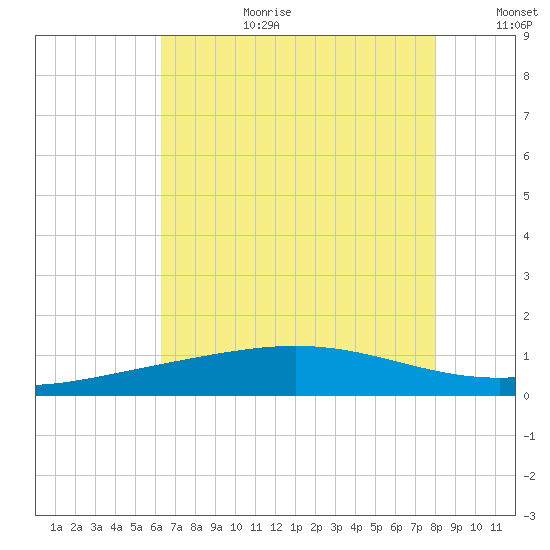 Caillou Boca tide chart for Saturday, July 22, 2023
