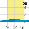 Caillou Boca tide chart for Sunday, July 23, 2023