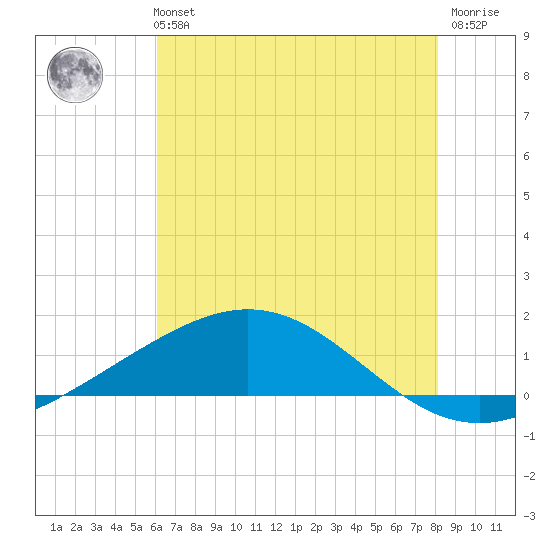 Caillou Boca tide chart for Monday, July 3, 2023