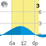 Caillou Boca tide chart for Monday, July 3, 2023