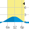 Caillou Boca tide chart for Tuesday, July 4, 2023