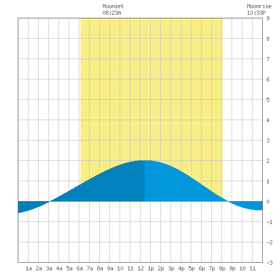 Caillou Boca tide chart for Wednesday, July 5, 2023
