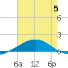 Caillou Boca tide chart for Wednesday, July 5, 2023