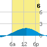 Caillou Boca tide chart for Thursday, July 6, 2023