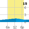 Caillou Boca tide chart for Saturday, August 19, 2023